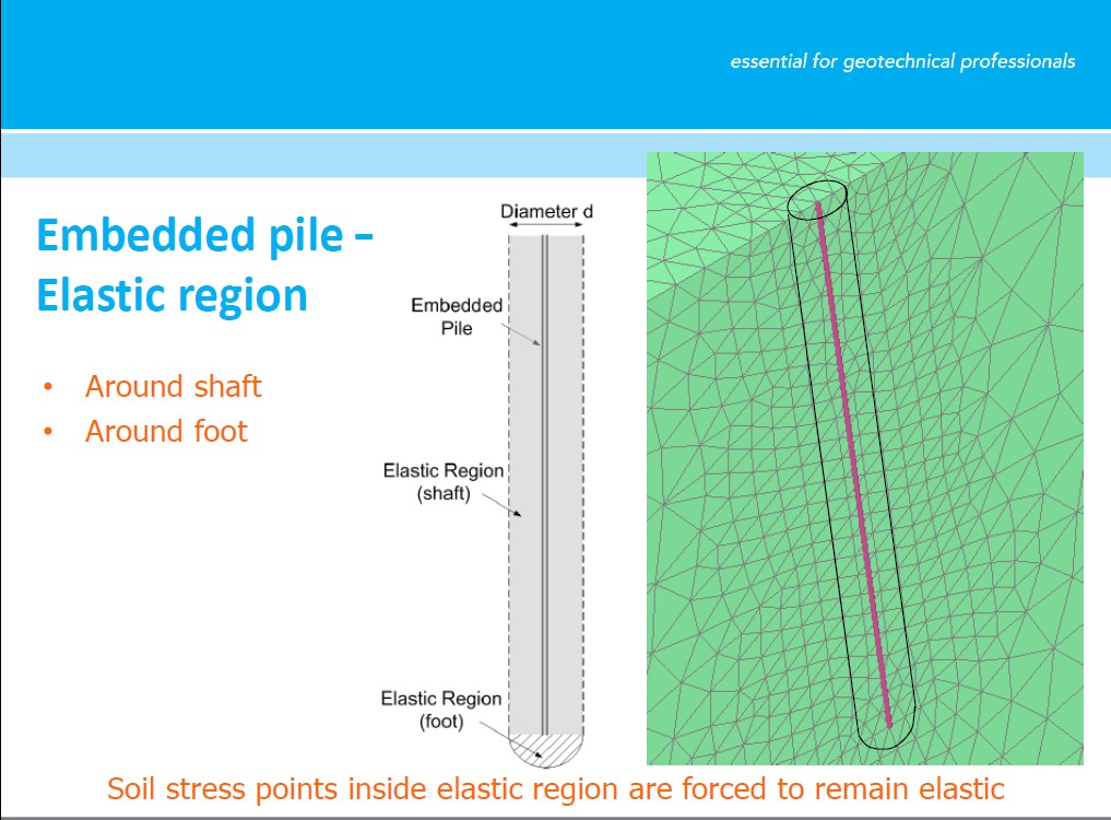 The Piling Method Math Efficient modelling of pile foundations in the Finite Element Method ...